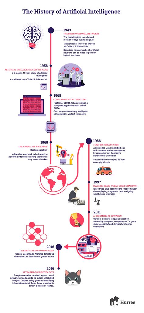 Infographic The History Of Artificial Intelligence Ai Summary