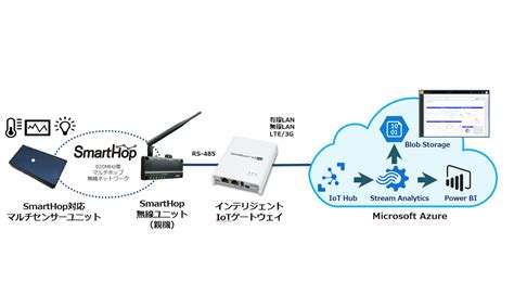 東京エレクトロンデバイス、センサーデータ収集から可視化までパッケージ iotナビ