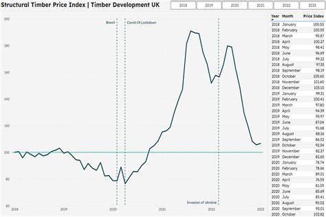 Structural Timber Price Index Unveiled