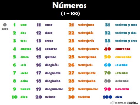 Repaso de Español Números hasta 100