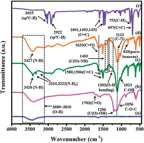 Ft Ir Spectra Of A Graphite B Go C P Go D Pv Go And E Download Scientific Diagram