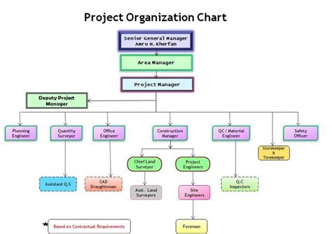 Pin By Powerhouse Planning On Project Management Organizational Chart