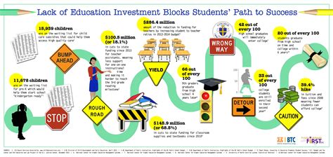 Infographic Lack Of Education Investment Blocks Students Path To