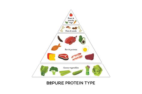 Plain unsalted nuts are a really healthy food, but remember just a handful (30g) most days is all you need, or 2 tablespoons of peanut butter. Eat Right For You With The BePure Food Pyramids - BePure ...