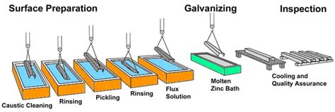 What Is Galvanizing And Electroplating Process Extrudesign