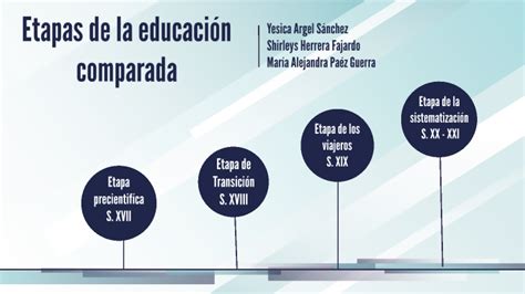 Etapas De La EducaciÓn Comparada By Yesica Argel On Prezi