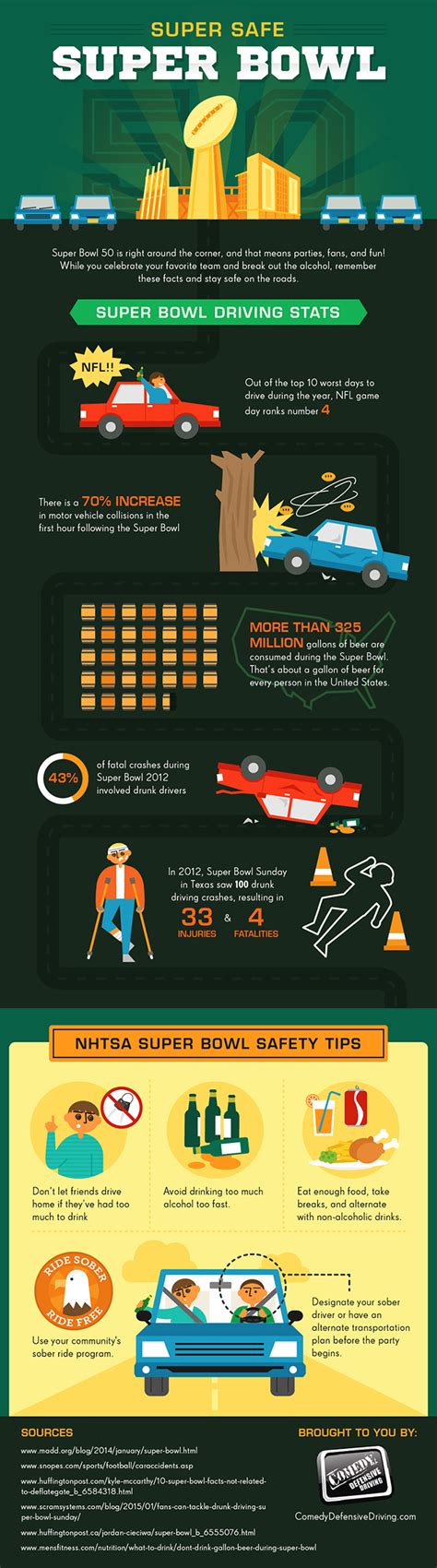 The Hidden Dangers Of Super Bowl Sunday Drunk Driving Infographic
