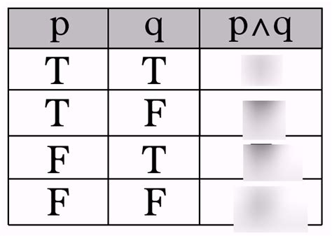 Biconditionals And Truth Tables Diagram Quizlet