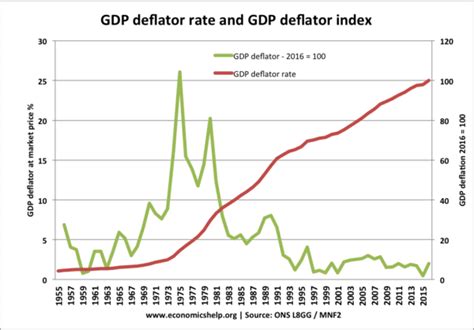 Gdp Deflator Economics Help