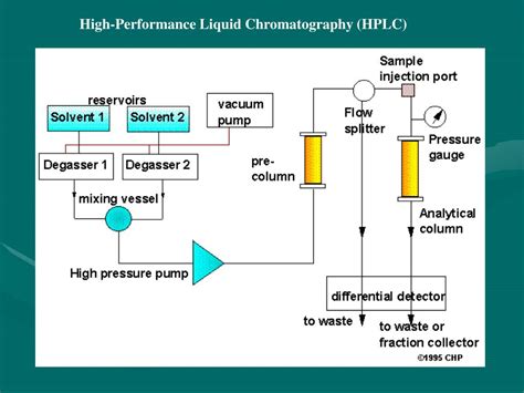 Ppt High Performance Liquid Chromatography Powerpoint Presentation