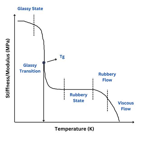 Glass Transition Temperature Tɡ Definition Significance And Factors