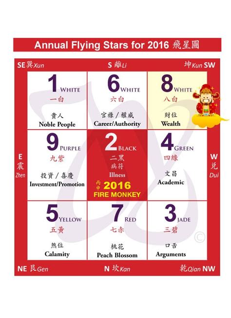 Knowing The Good And Bad Annual Flying Stars Feng Shui For 2016