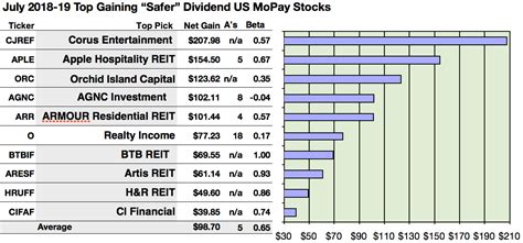 ( ) high yielding dividend stocks. Here Are 23 'Safer' U.S. Monthly Paid Dividend Stocks Out ...