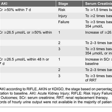 Rifle Criteria For Diagnosing Aki A Download Table