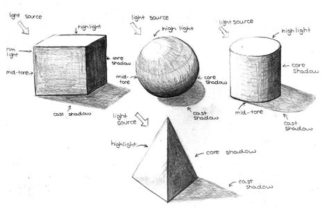 Shading Terms Shadow Drawing Shading Techniques Shapes Lessons