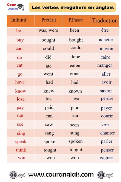 Comment Apprendre Rapidement Les Verbes Irréguliers En Anglais – Cour