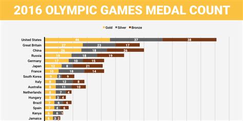 Check Out The Rio 2016 Summer Olympics Medal Count Business Insider