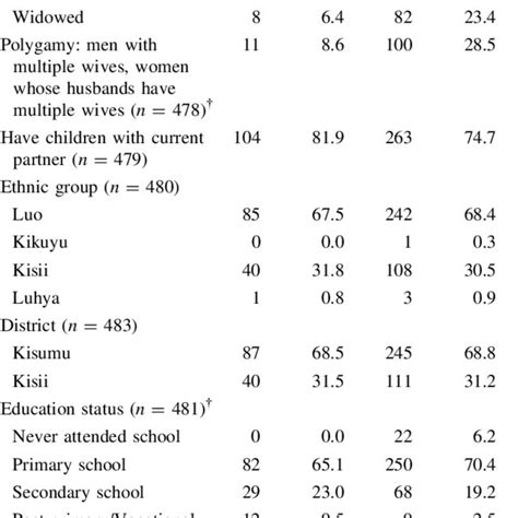 Respondent Characteristics Compared By Sex Download Table