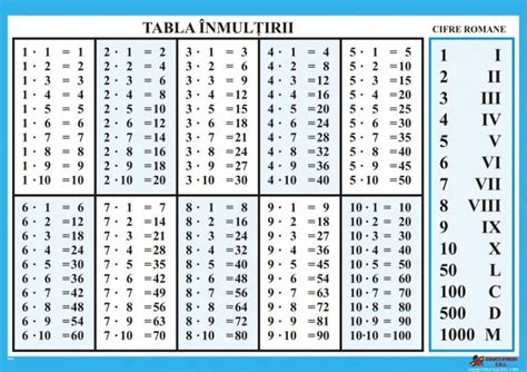 Tabla Inmultirii Cifre Romane Uzuale • Materialedidacticero