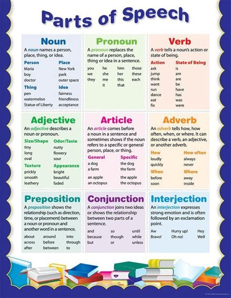 Parts Of Speech Chart Part Of Speech Grammar Education English