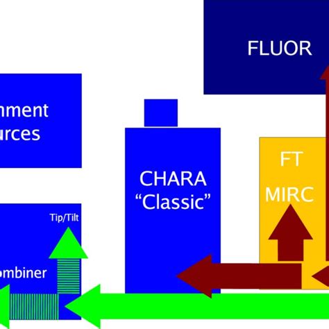 Block Diagram Of The Chara Array Beam Combination Laboratory North Is
