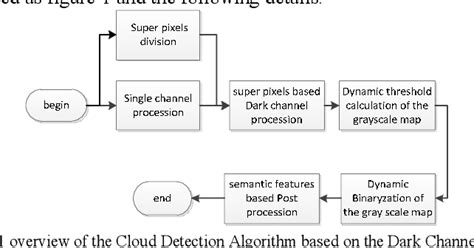 Figure 1 From A Cloud Detection Algorithm Based On The Dark Channel And
