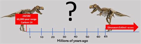 The method compares the amount of a naturally occurring radioactive isotope and its decay products, in samples. RADIOMETRIC DATING: FLAWS OF PRESUMPTION - Evolution is a Myth