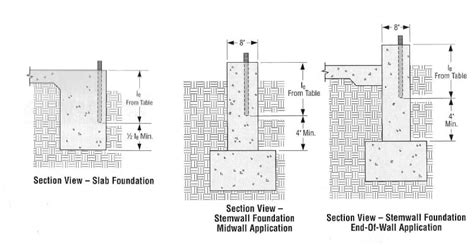 Simpson Anchor Bolts and Clearance Distances - Structural ...