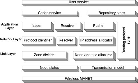 Layered System Architecture Download Scientific Diagram