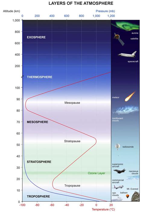 A Guide To The Layers Of The Atmosphere Around Earth Rcoolguides