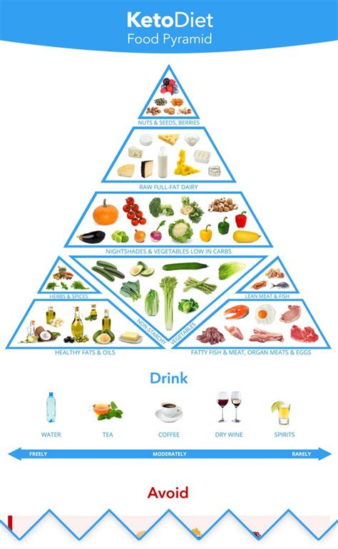 This list of keto foods is organized into categories, and you keto food pyramid: Keto Diet Food List | KetoDiet Blog
