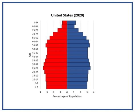 Usa Population Circle Us Population History Lesson Plan