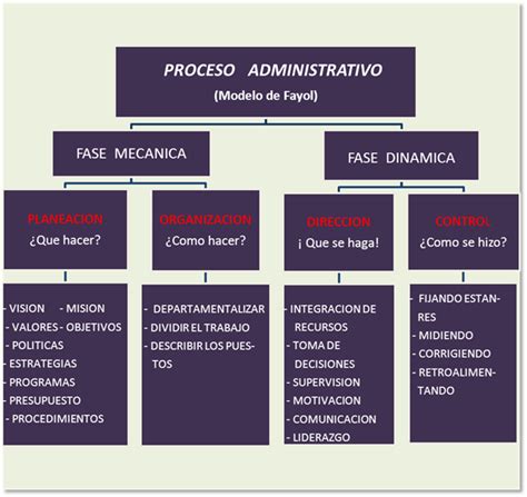 Alondra Sandoval Mapa Conceptual Proceso Administrativo