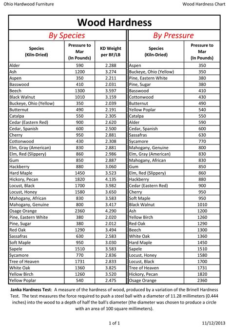 Wood Hardness Chart Ohio Hardwood Furniture