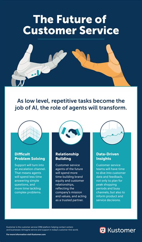 How Ai Is Shaping The Future Of Customer Service Infographic Vrogue