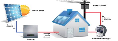 Energia Solar Fotovoltaica Reconluz Energia Solar Salvador Bahia