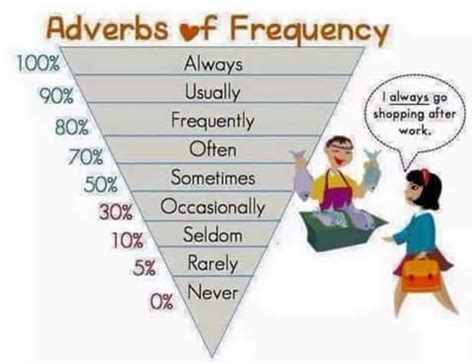Adjective or adverb 07 adjective or adverb 08 adjective or adverb 09; Adverbs of Frequency | Vocabulary Home