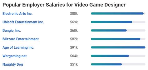 Game Designer Salary Top 7 Degrees In It Isbagus