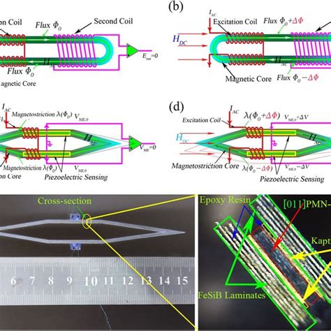 Pdf A Magnetoelectric Flux Gate New Approach For Weak Dc Magnetic