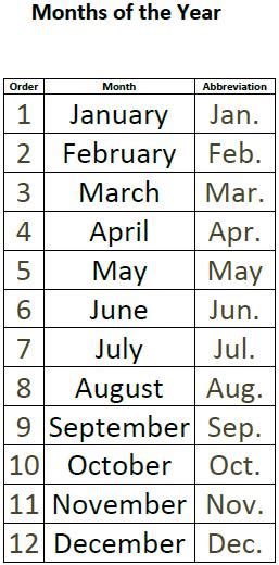 All months have 30 or 31 days, except for february which has 28 days (29 in a leap year). Months-of-the-Year Printable Classroom Display Chart