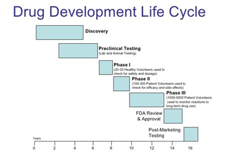 Product Life Cycle In Pharmaceutical Industry Download Table