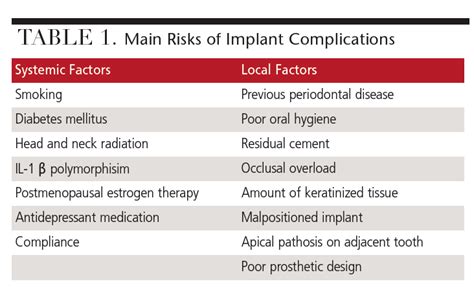 Addressing Risks Of Implant Complications Decisions In Dentistry