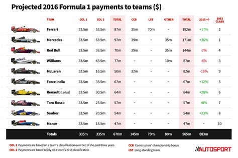 Renault sport formula one team. Formula 1 team payments for 2016 revealed | F1 News ...