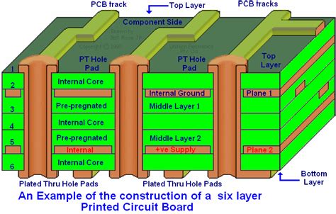 Multilayer Pcb Ground Layer Pcb Designs