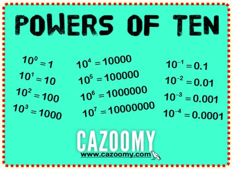 The Power Of Ten Math