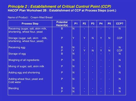 Bakery Haccp Plan