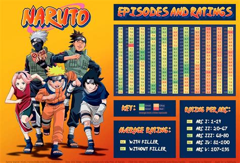 Oc Naruto Episodes And Their Imdb Ratings Dataisbeautiful