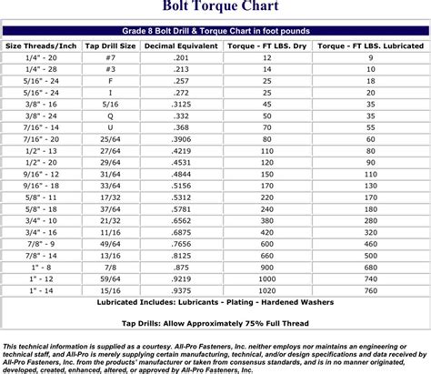 Bolt Torque Chart Download Free And Premium Templates Forms And Samples