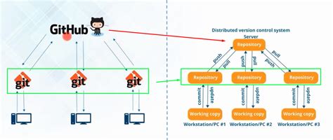 Difference Between Git And Github Gang Of Coders