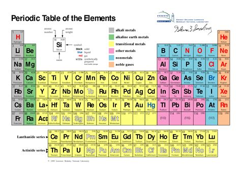 Periodic Table Chemical Reactions